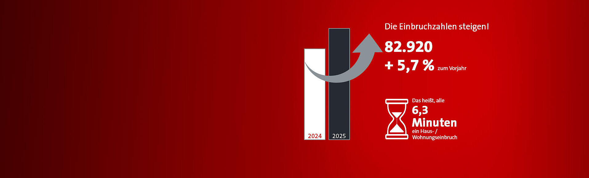 Säulendiagramm mit Jahresvergleich 2025 zu 2024: 5,7 % mehr Einbrüche, insgesamt 82 920. Alle 6,3 Minuten wurde eingebrochen. Quelle: Polizeiliche Kriminalstatistik 2025.