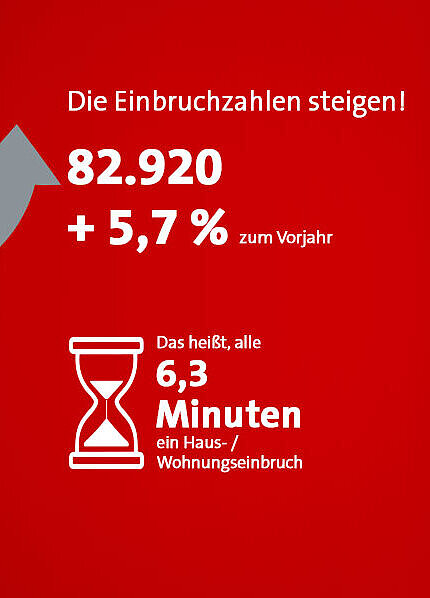 Säulendiagramm mit Jahresvergleich 2025 zu 2024: 5,7 % mehr Einbrüche, insgesamt 82 920. Alle 6,3 Minuten wurde eingebrochen. Quelle: Polizeiliche Kriminalstatistik 2025.