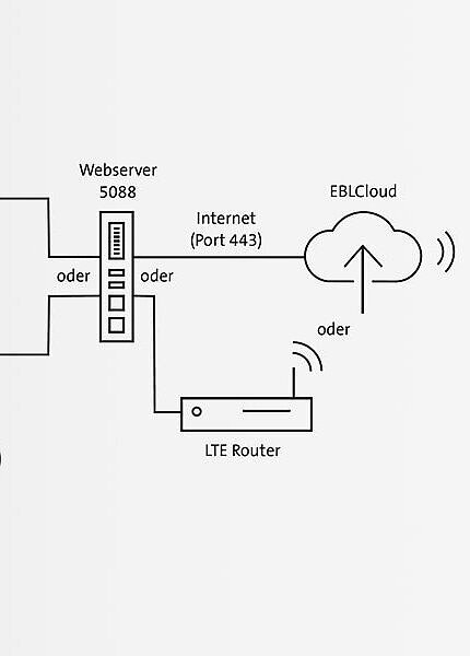 Grafik zur Funktionsweise des EBLCloud.