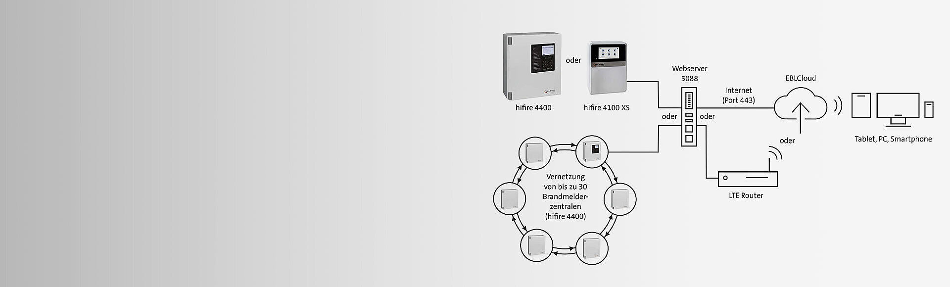 Grafik zur Funktionsweise des EBLCloud.