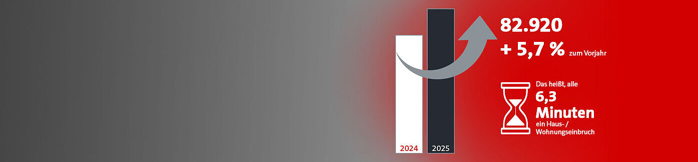 Säulendiagramm mit Jahresvergleich 2025 zu 2024: 5,7 % mehr Einbrüche, insgesamt 82 920. Alle 6,3 Minuten wurde eingebrochen. Quelle: polizeiliche Kriminalstatistik 2025.