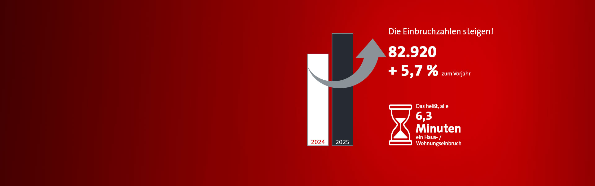 Säulendiagramm mit Jahresvergleich 2025 zu 2024: 5,7 % mehr Einbrüche, insgesamt 82 920. Alle 6,3 Minuten wurde eingebrochen. Quelle: Polizeiliche Kriminalstatistik 2025.